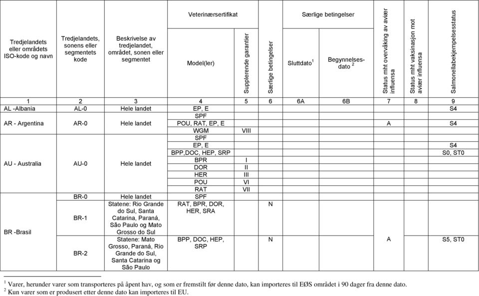 5 6 6A 6B 7 8 9 AL -Albania AL-0 AR - Argentina AR-0 POU, RAT, A BPP,DOC, H, S0, ST0 AU - Australia AU-0 BPR I DOR II III POU VI RAT VII BR-0 Statene: Rio Grande do Sul, Santa RAT, BPR, DOR,, SRA