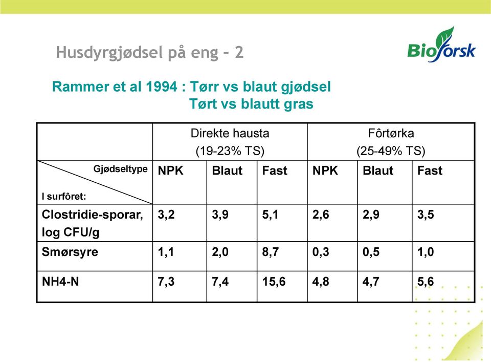 Blaut Fast NPK Blaut Fast I surfôret: Clostridie-sporar, log CFU/g 3,2 3,9