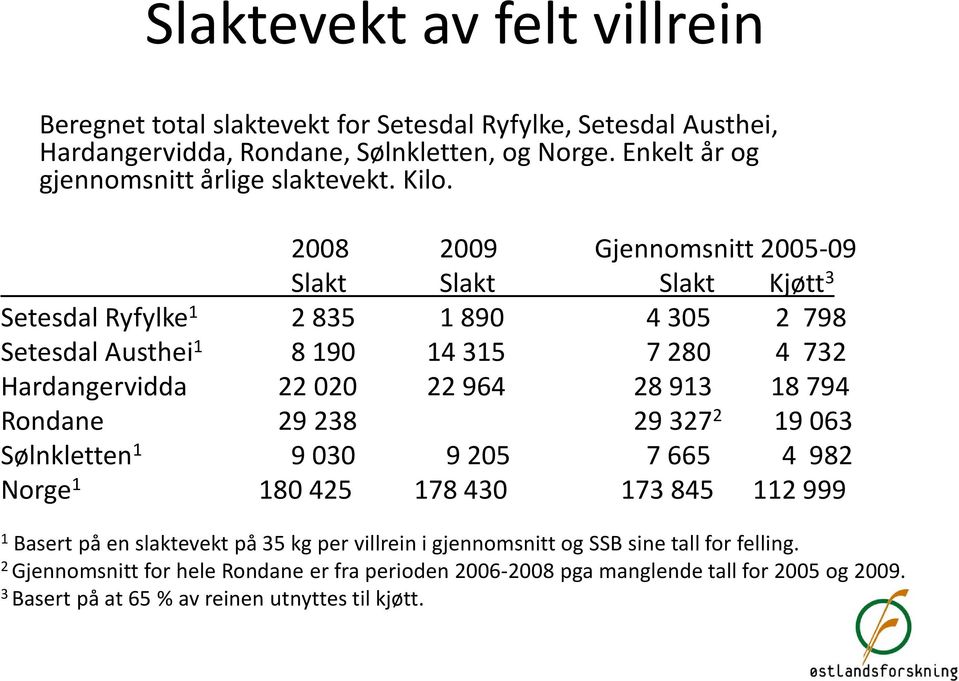 2008 2009 Gjennomsnitt 2005-09 Slakt Slakt Slakt Kjøtt 3 Setesdal Ryfylke 1 2 835 1 890 4 305 2 798 Setesdal Austhei 1 8 190 14 315 7 280 4 732 Hardangervidda 22 020 22 964 28 913