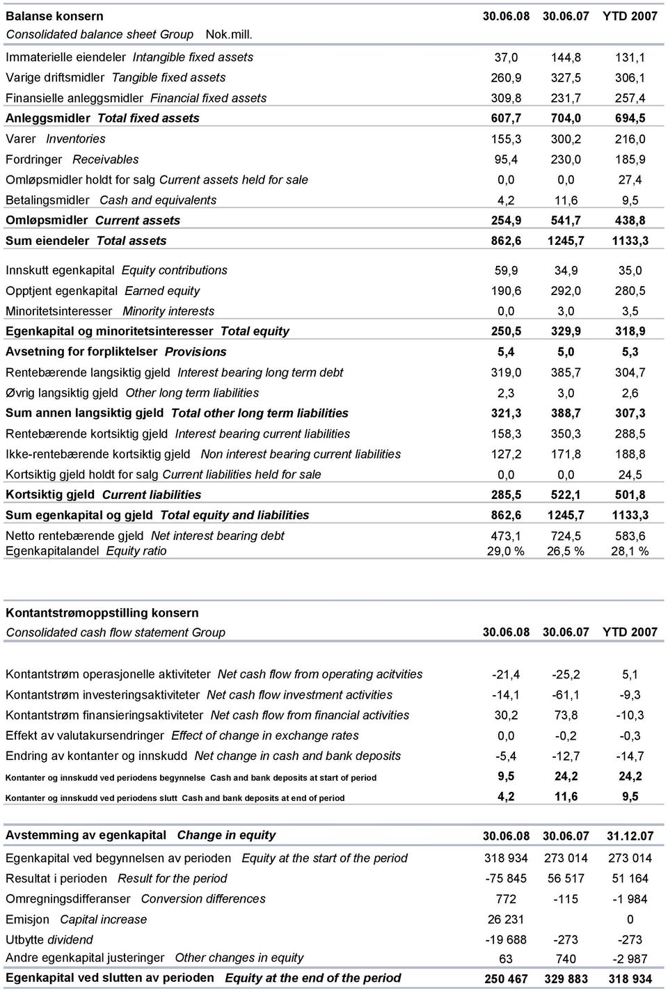 Anleggsmidler Total fixed assets 607,7 704,0 694,5 Varer Inventories 155,3 300,2 216,0 Fordringer Receivables 95,4 230,0 185,9 Omløpsmidler holdt for salg Current assets held for sale 0,0 0,0 27,4