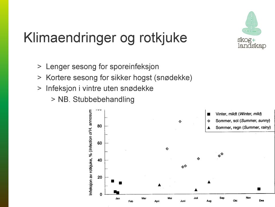 sesong for sikker hogst (snødekke) >