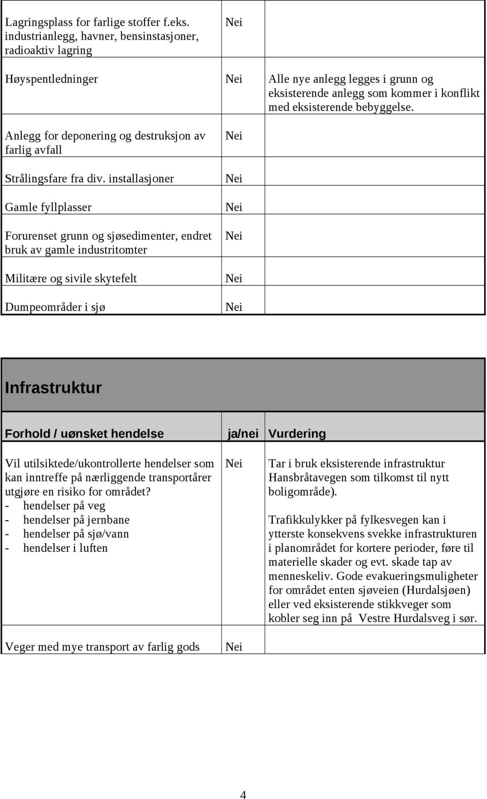 Anlegg for deponering og destruksjon av farlig avfall Strålingsfare fra div.