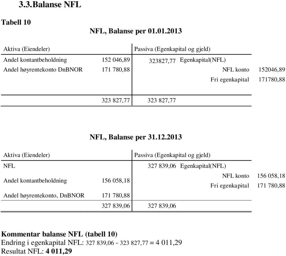 egenkapital 171780,88 323 827,77 323 827,77 NFL, Balanse per 31.12.
