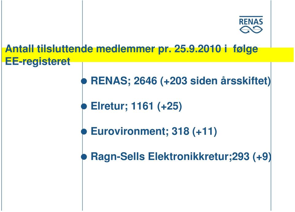 siden årsskiftet) Elretur; 1161 (+25)