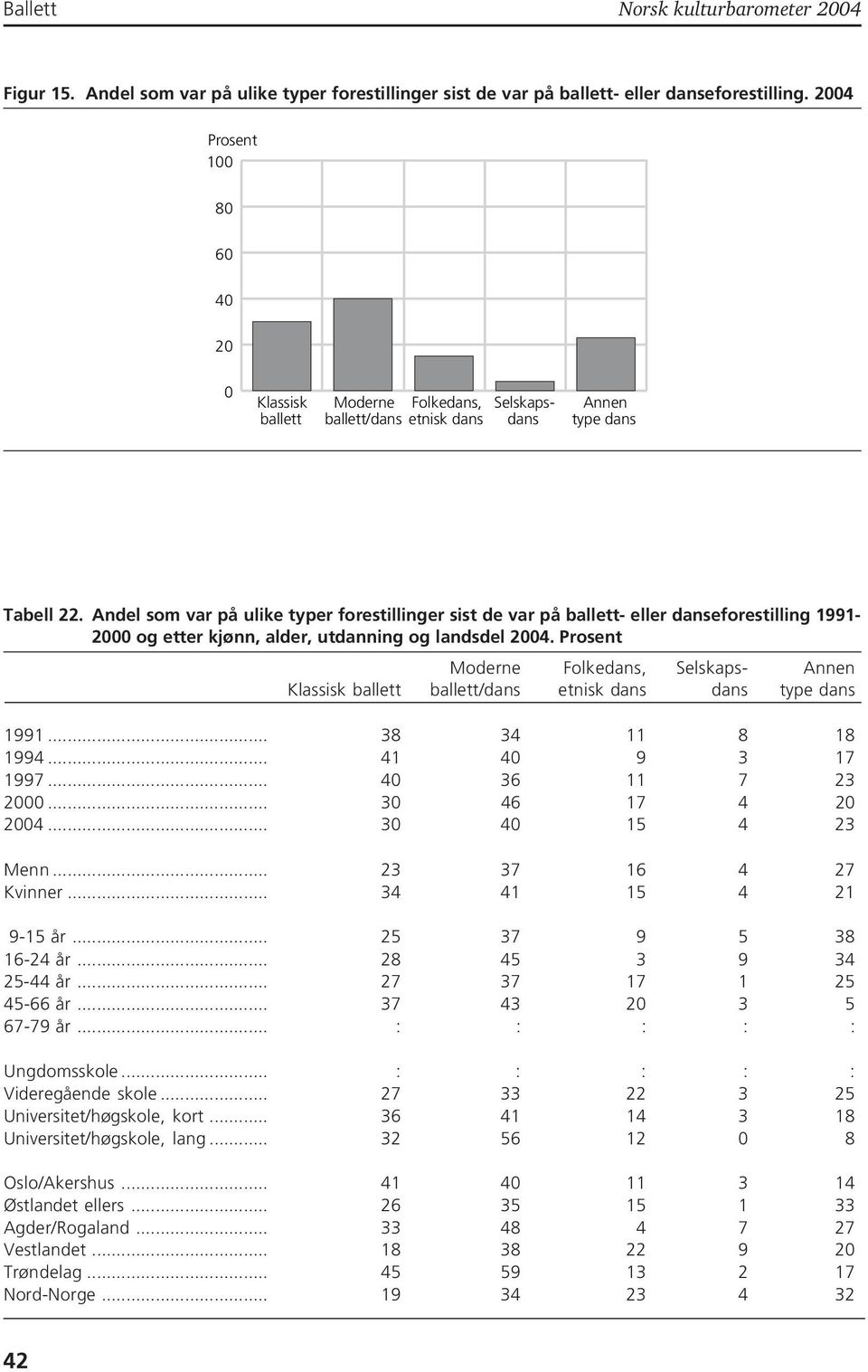 Andel som var på ulike typer forestillinger sist de var på ballett- eller danseforestilling 1991-2000 og etter kjønn, alder, utdanning og landsdel 2004.