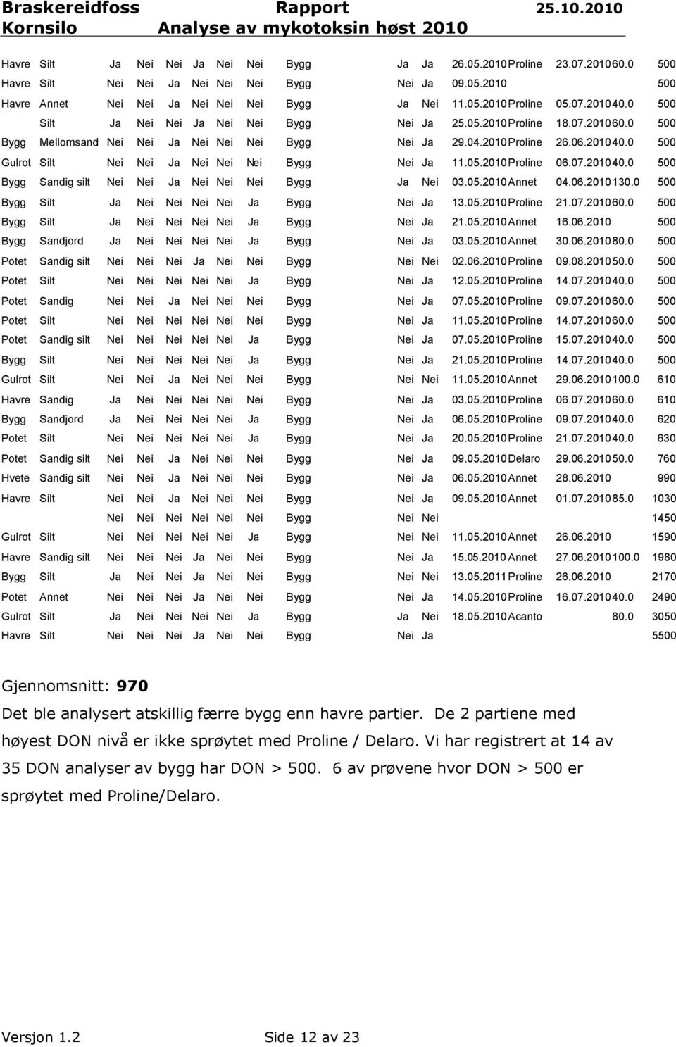 05.2010Proline 06.07.201040.0 500 Bygg Sandig silt Nei Nei Ja Nei Nei Nei Bygg Ja Nei 03.05.2010Annet 04.06.2010130.0 500 Bygg Silt Ja Nei Nei Nei Nei Ja Bygg Nei Ja 13.05.2010Proline 21.07.201060.