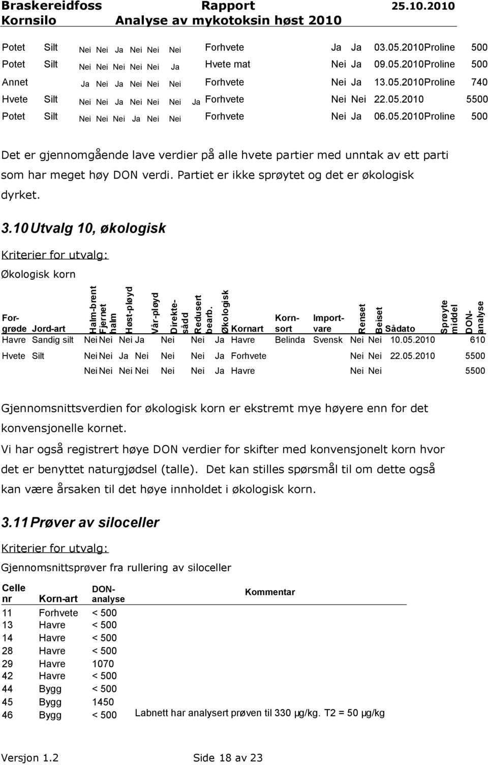 Partiet er ikke sprøytet og det er økologisk dyrket. 3.10Utvalg 10, økologisk Kriterier for utvalg: Økologisk korn Halm-brent Fjernet halm Høst-pløyd Vår-pløyd Direktesådd Redusert bearb.