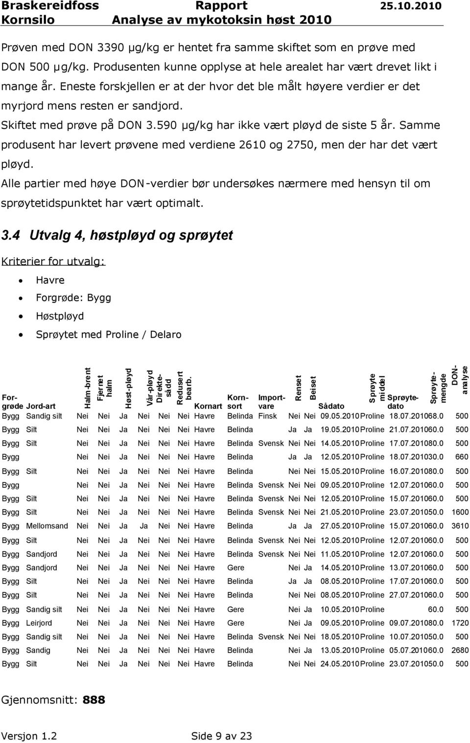 Samme produsent har levert prøvene med verdiene 2610 og 2750, men der har det vært pløyd.