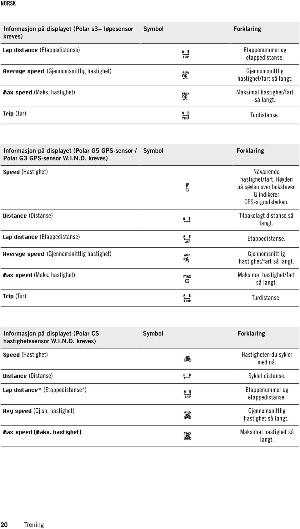 Trip (Tur) Informasjon på displayet (Polar G5 GPS-sensor / Polar G3 GPS-sensor W.I.N.D. kreves) Turdistanse. Symbol Speed (Hastighet) Forklaring Nåværende hastighet/fart.
