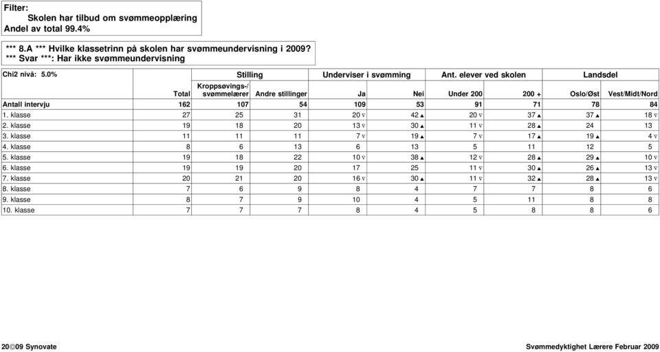 klasse 19 18 20 13 30 11 28 24 13 3. klasse 11 11 11 7 19 7 17 19 4 4. klasse 8 6 13 6 13 5 11 12 5 5. klasse 19 18 22 10 38 12 28 29 10 6.