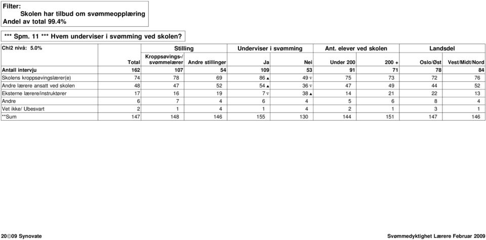 Antall intervju 162 107 54 109 53 91 71 78 84 Skolens kroppsøvingslærer(e) 74 78 69 86 49 75 73 72 76 Andre
