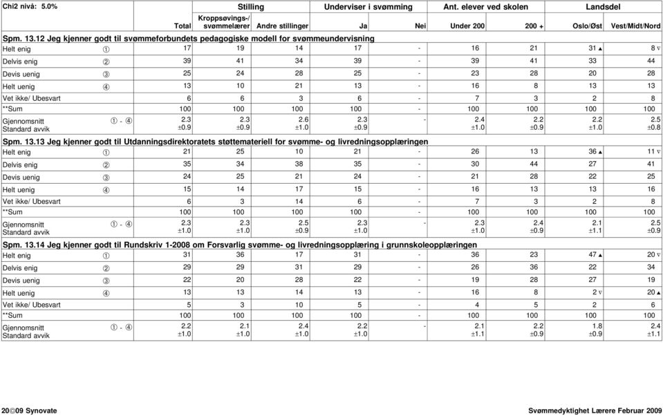 uenig ➃ 13 10 21 13-16 8 13 13 Vet ikke/ Ubesvart 6 6 3 6-7 3 2 8 2.3 2.3 2.6 2.3-2.