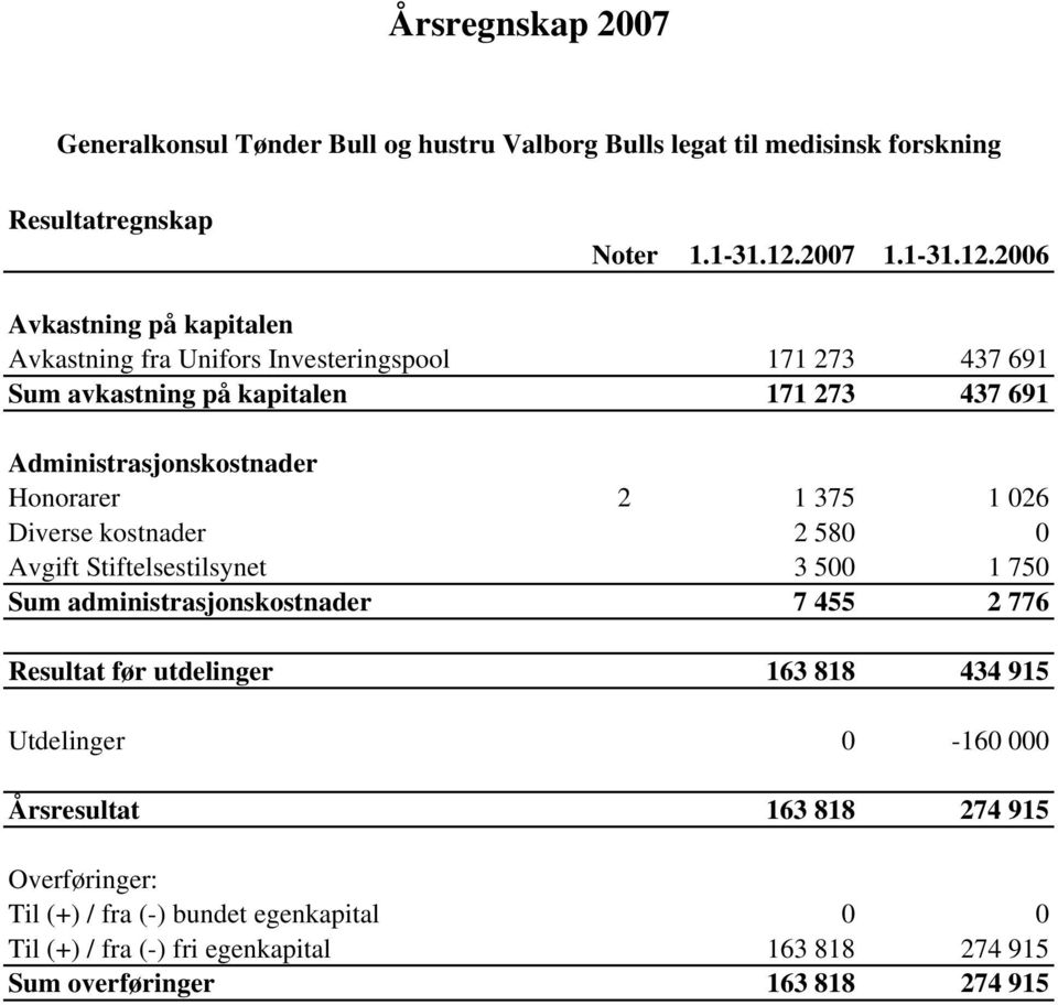 2006 Avkastning på kapitalen Avkastning fra Unifors Investeringspool 171 273 437 691 Sum avkastning på kapitalen 171 273 437 691