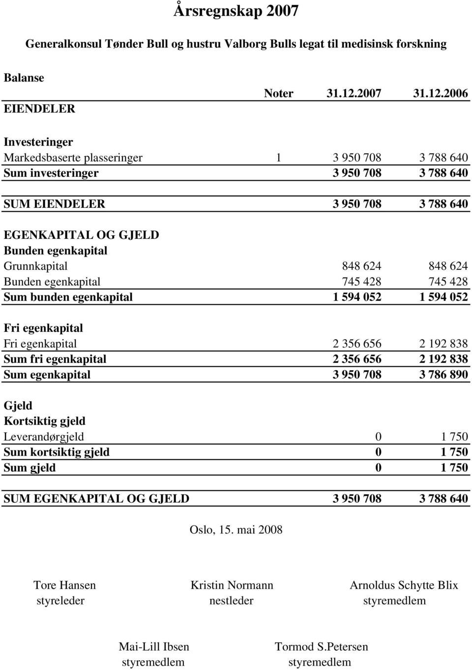 2006 Investeringer Markedsbaserte plasseringer 1 3 950 708 3 788 640 Sum investeringer 3 950 708 3 788 640 SUM EIENDELER 3 950 708 3 788 640 EGENKAPITAL OG GJELD Bunden egenkapital