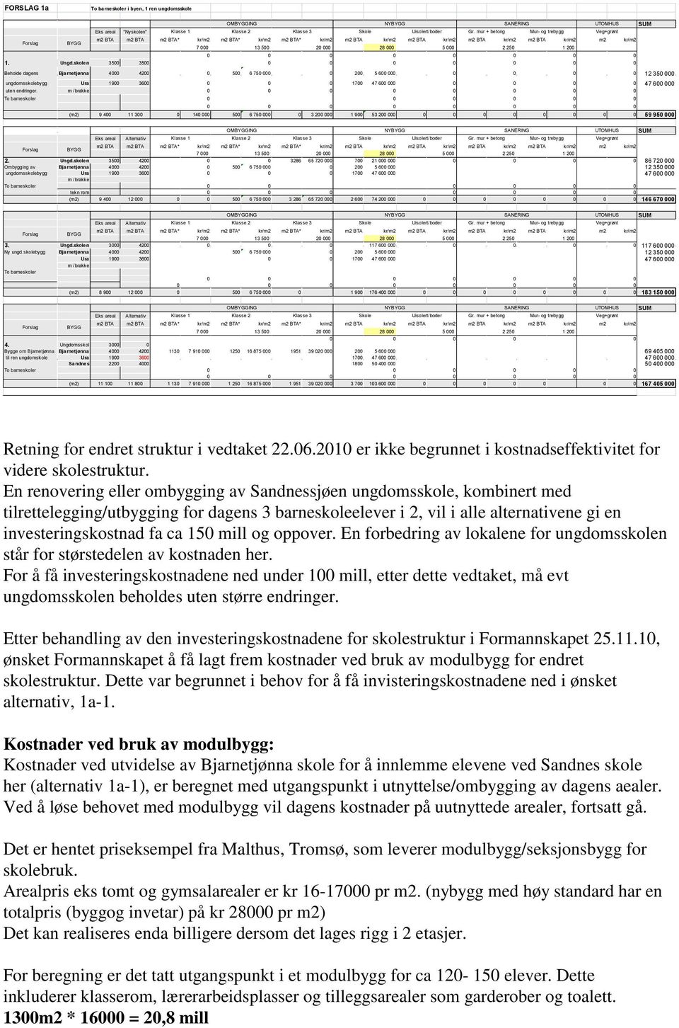 m /brakke 0 0 To barneskoler 0 0 (m2) 9 400 11 300 0 140 000 500 6 750 000 0 3 200 000 1 900 53 200 00 0 0 0 59 950 000 2. Ungd.