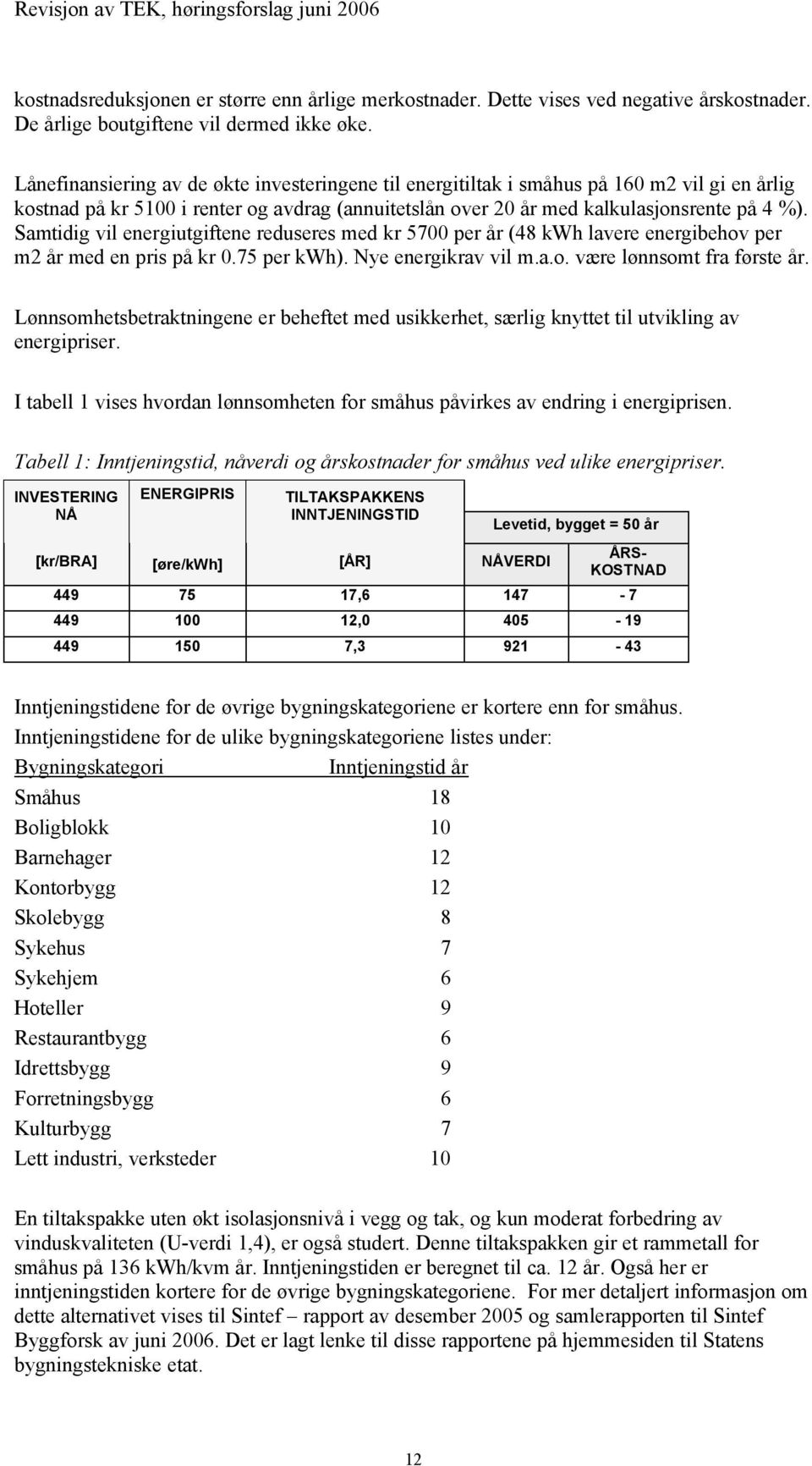 Samtidig vil energiutgiftene reduseres med kr 5700 per år (48 kwh lavere energibehov per m2 år med en pris på kr 0.75 per kwh). Nye energikrav vil m.a.o. være lønnsomt fra første år.