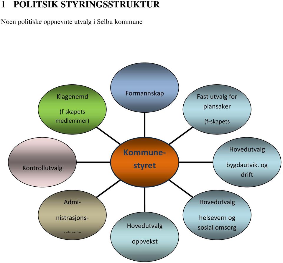 (f-skapets medlemmer) Kontrollutvalg Kommunestyret Hovedutvalg bygdautvik.