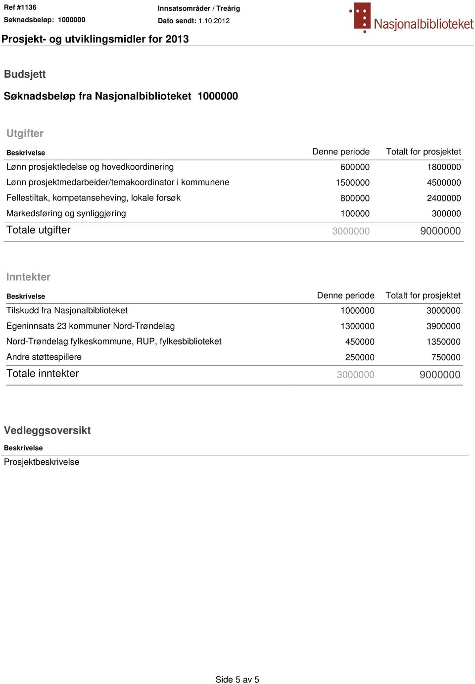 utgifter 3000000 9000000 Inntekter Beskrivelse Denne periode Totalt for prosjektet Tilskudd fra Nasjonalbiblioteket 1000000 3000000 Egeninnsats 23 kommuner Nord-Trøndelag 1300000