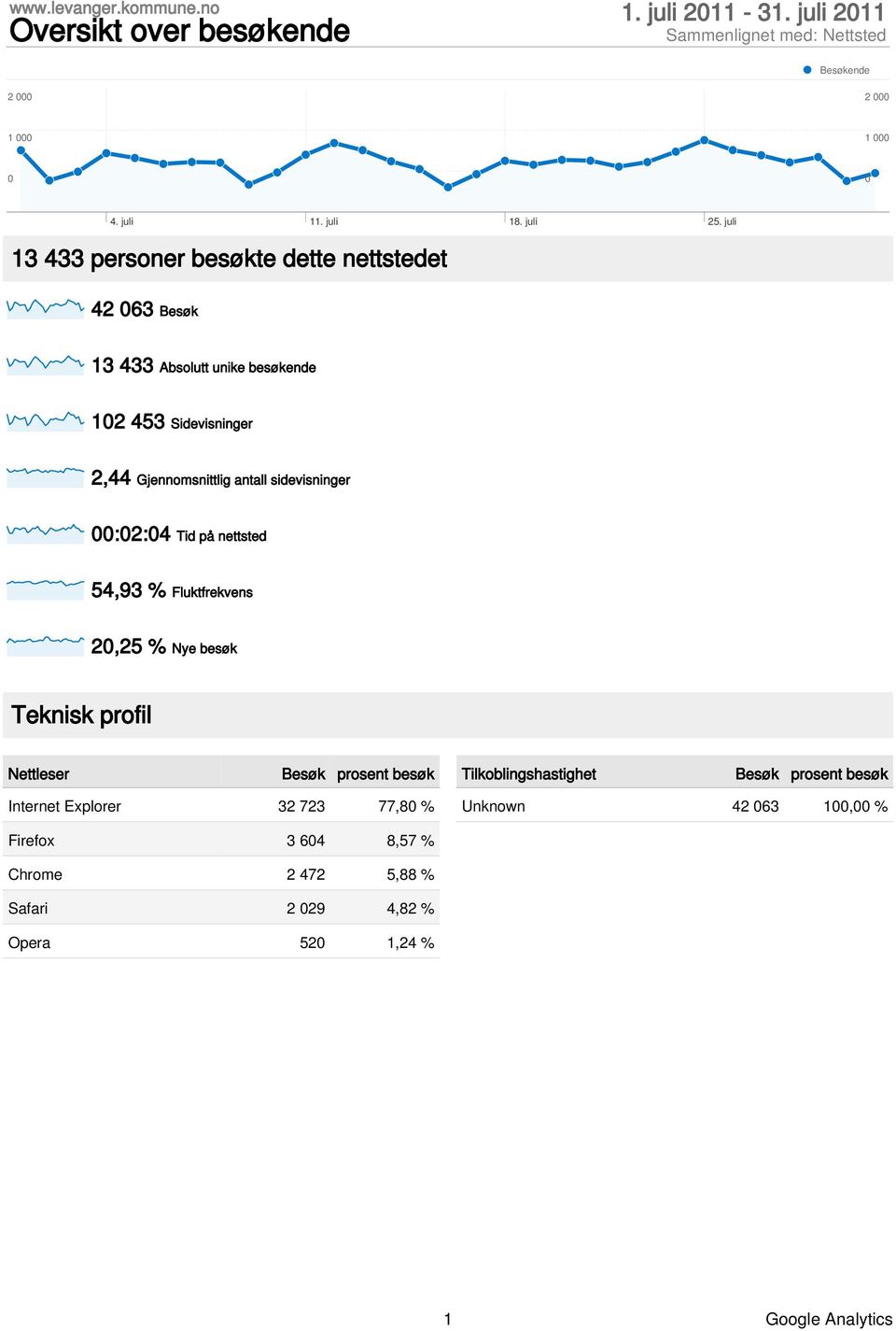 sidevisninger :2:4 Tid på nettsted 54,93 % Fluktfrekvens 2,25 % Nye besøk Teknisk profil Nettleser Besøk prosent besøk Internet Explorer 32 723