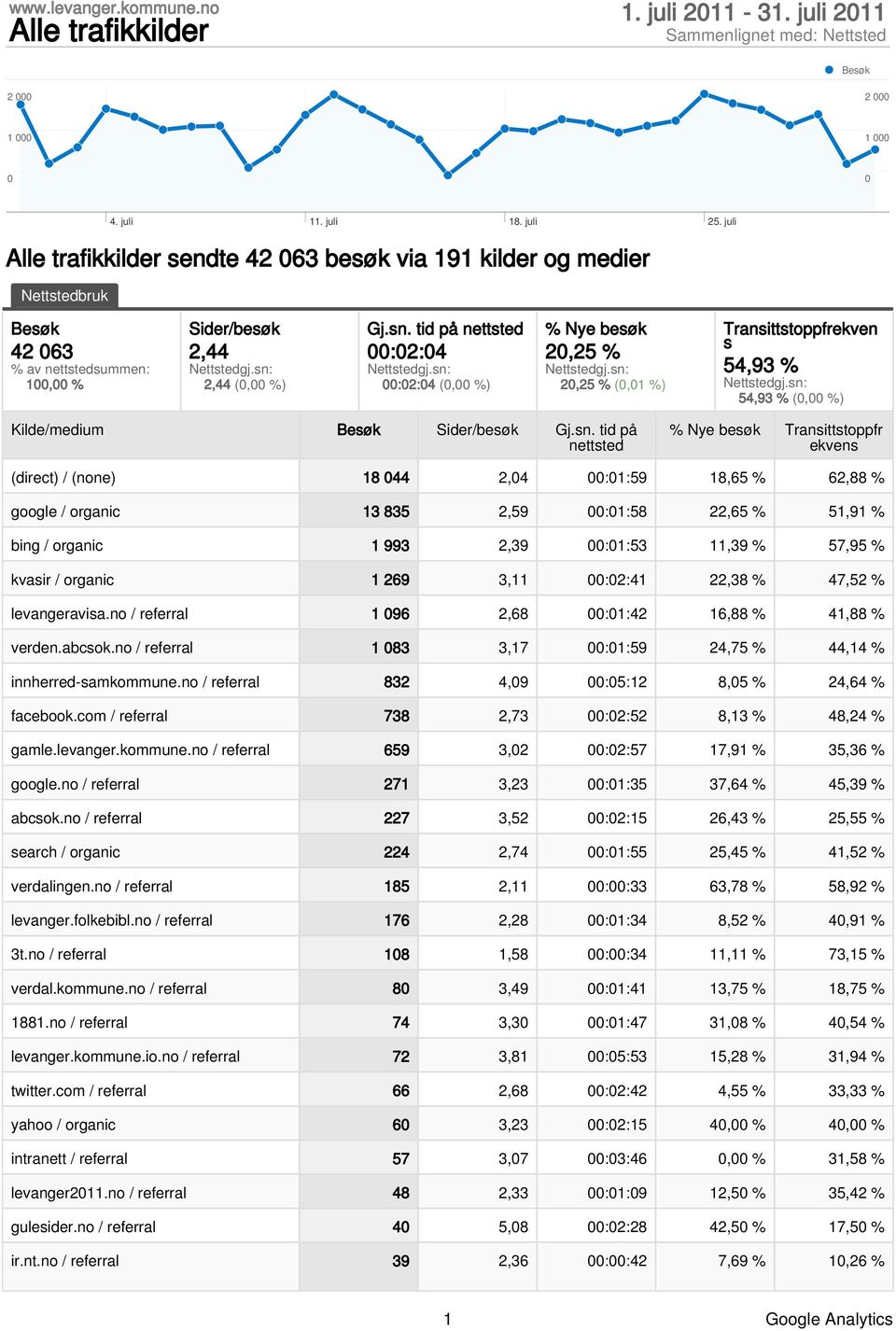 tid på nettsted :2:4 :2:4 (, %) % Nye besøk 2,25 % 2,25 % (,1 %) Transittstoppfrekven s 54,93 % 54,93 % (, %) Kilde/medium Besøk Sider/besøk Gj.sn.