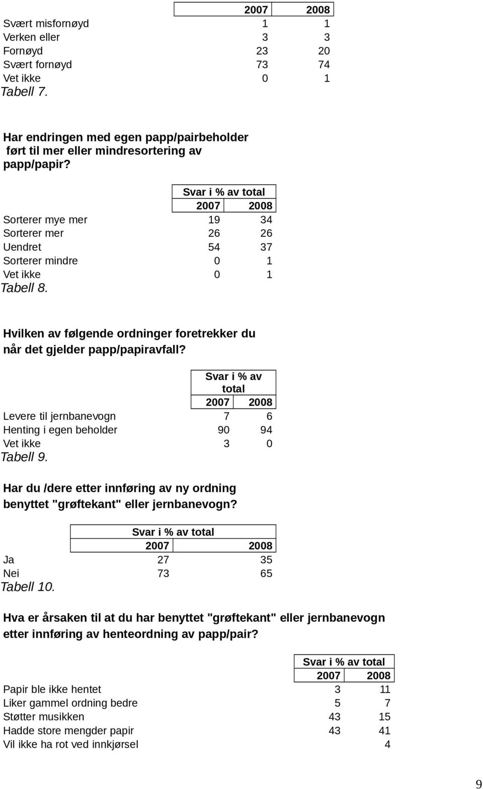 Svar i % av total Levere til jernbanevogn 7 6 Henting i egen beholder 90 94 Vet ikke 3 0 Tabell 9. Har du /dere etter innføring av ny ordning benyttet "grøftekant" eller jernbanevogn?