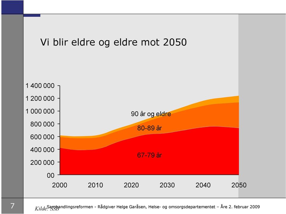 2000 2010 2020 2030 2040 2050 7 Samhandlingsreformen - Rådgiver