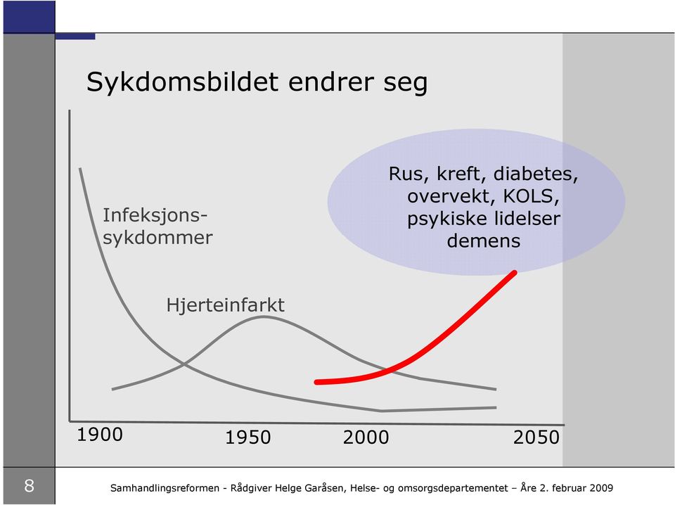 Hjerteinfarkt 1900 1950 2000 2050 8 Samhandlingsreformen -