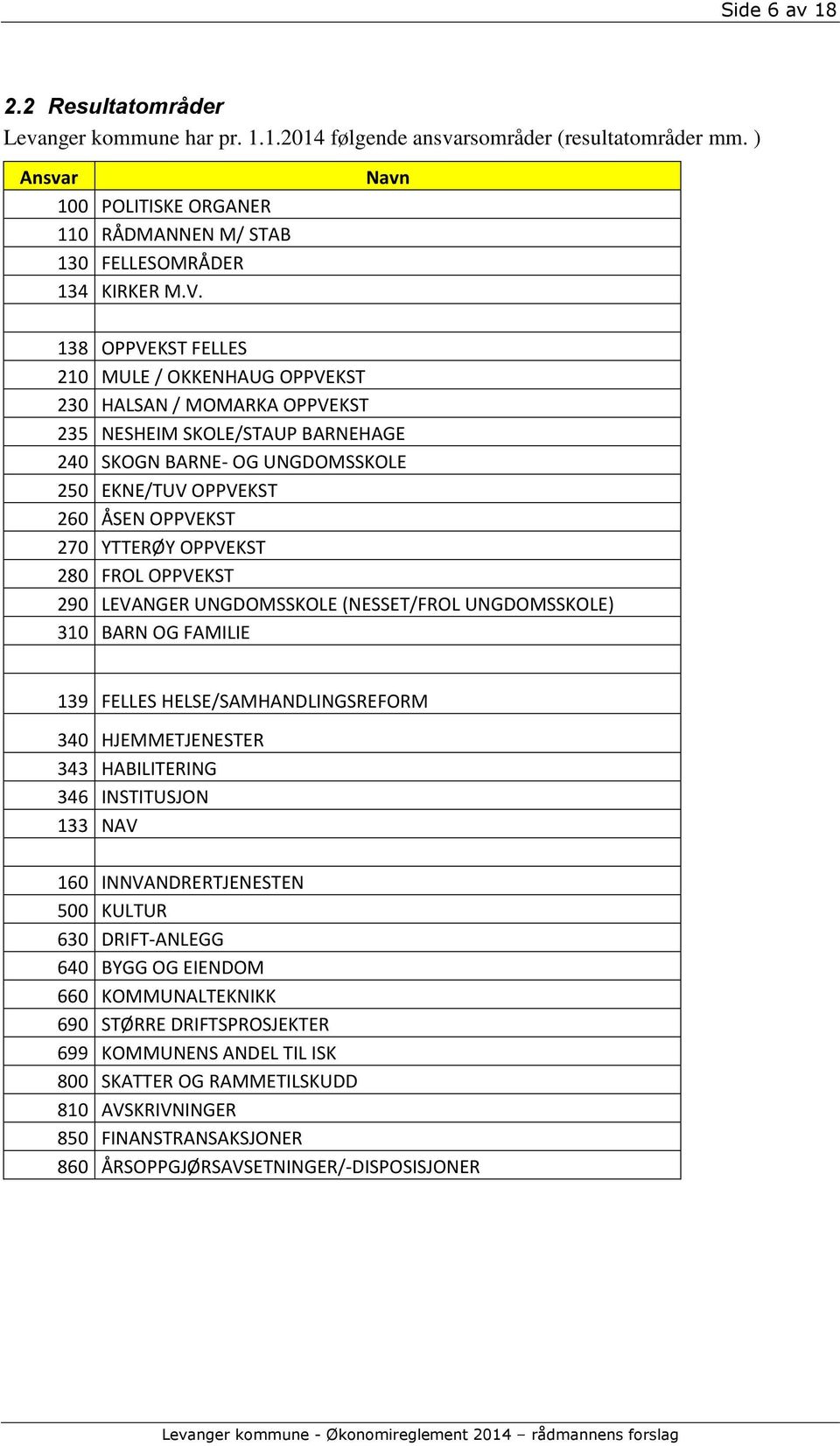 YTTERØY OPPVEKST 280 FROL OPPVEKST 290 LEVANGER UNGDOMSSKOLE (NESSET/FROL UNGDOMSSKOLE) 310 BARN OG FAMILIE 139 FELLES HELSE/SAMHANDLINGSREFORM 340 HJEMMETJENESTER 343 HABILITERING 346 INSTITUSJON