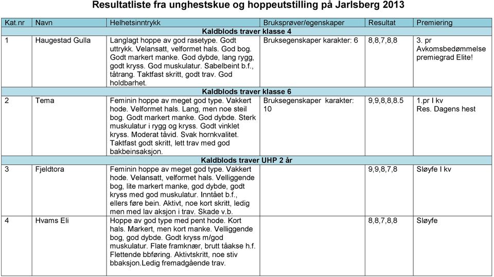 Godt markert manke. God dybde, lang rygg, godt kryss. God muskulatur. Sabelbeint b.f., tåtrang. Taktfast skritt, godt trav. God holdbarhet. Bruksegenskaper karakter: 6 8,8,7,8,8 3.