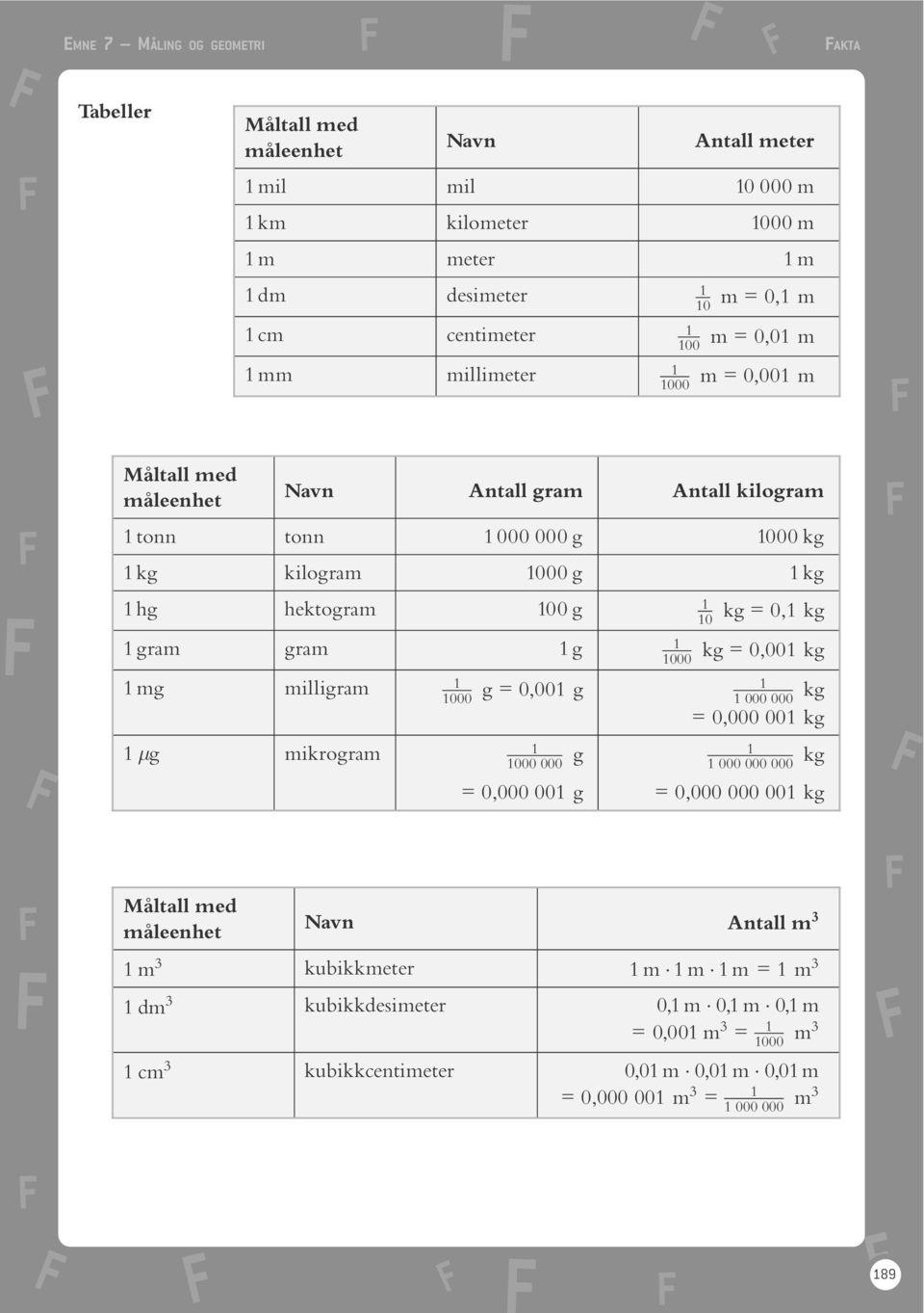 000 kg = 0,00 kg mg milligram 000 g = 0,00 g 000 000 kg = 0,000 00 kg g mikrogram 000 000 g = 0,000 00 g 000 000 000 kg = 0,000 000 00 kg MÔltall med môleenhet