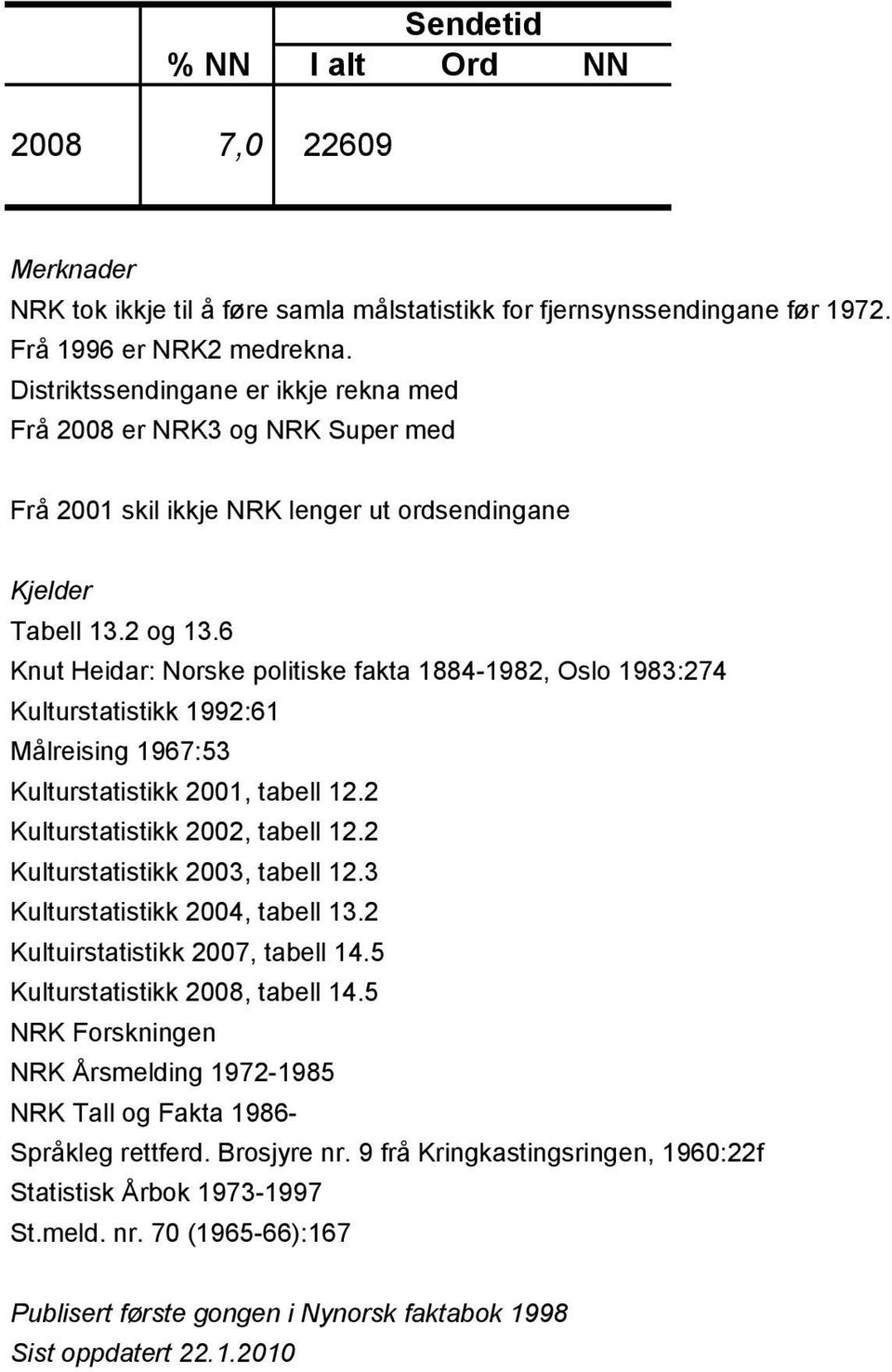 6 Knut Heidar: Norske politiske fakta 1884-1982, Oslo 1983:274 Kulturstatistikk 1992:61 Målreising 1967:53 Kulturstatistikk 2001, tabell 12.2 Kulturstatistikk 2002, tabell 12.