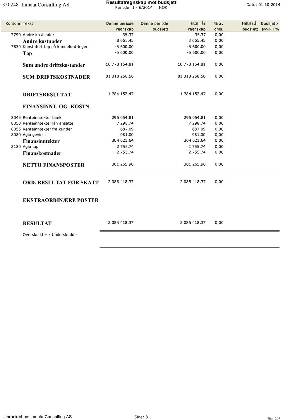 kundefordringer -5 600,00-5 600,00 0,00 Tap -5 600,00-5 600,00 0,00 % av oms.