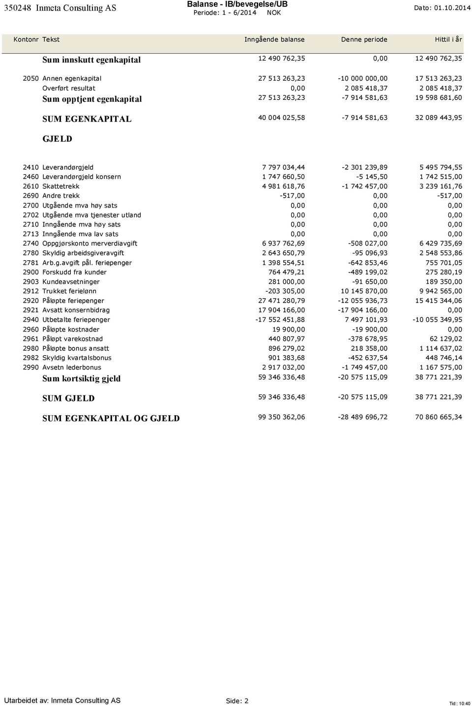 resultat 0,00 2 085 418,37 2 085 418,37 Sum opptjent egenkapital 27 513 263,23-7 914 581,63 19 598 681,60 SUM EGENKAPITAL 40 004 025,58-7 914 581,63 32 089 443,95 GJELD 2410 Leverandørgjeld 7 797