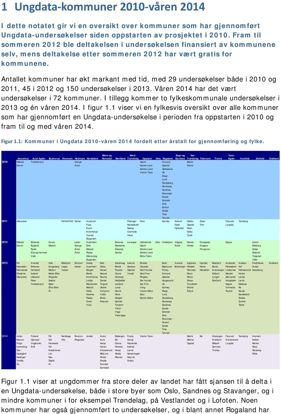 Antallet kommuner har økt markant med tid, med 2 undersøkelser både i 21 og 2, i 212 og 1 undersøkelser i 2. Våren 21 har det vært undersøkelser i 72 kommuner.