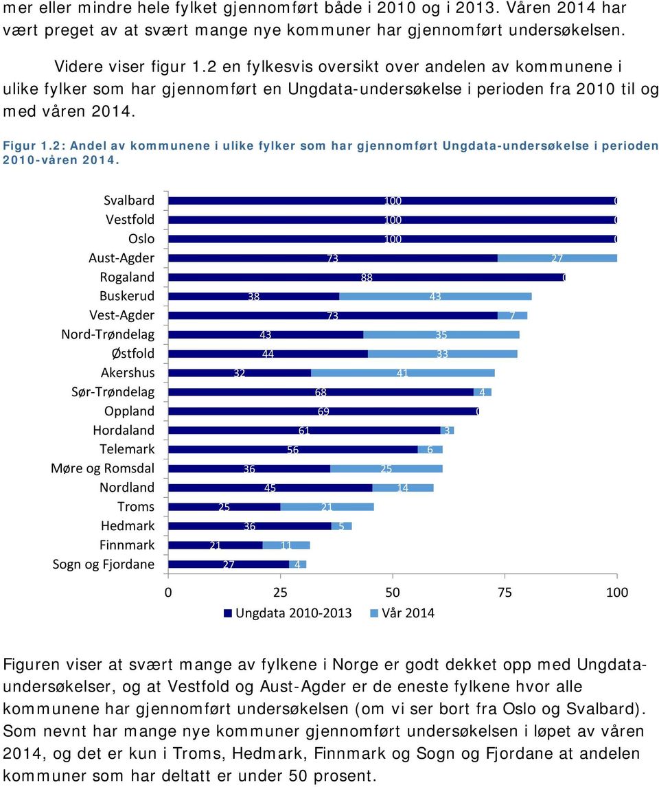 2: Andel av kommunene i ulike fylker som har gjennomført Ungdata-undersøkelse i perioden 21-våren 21.