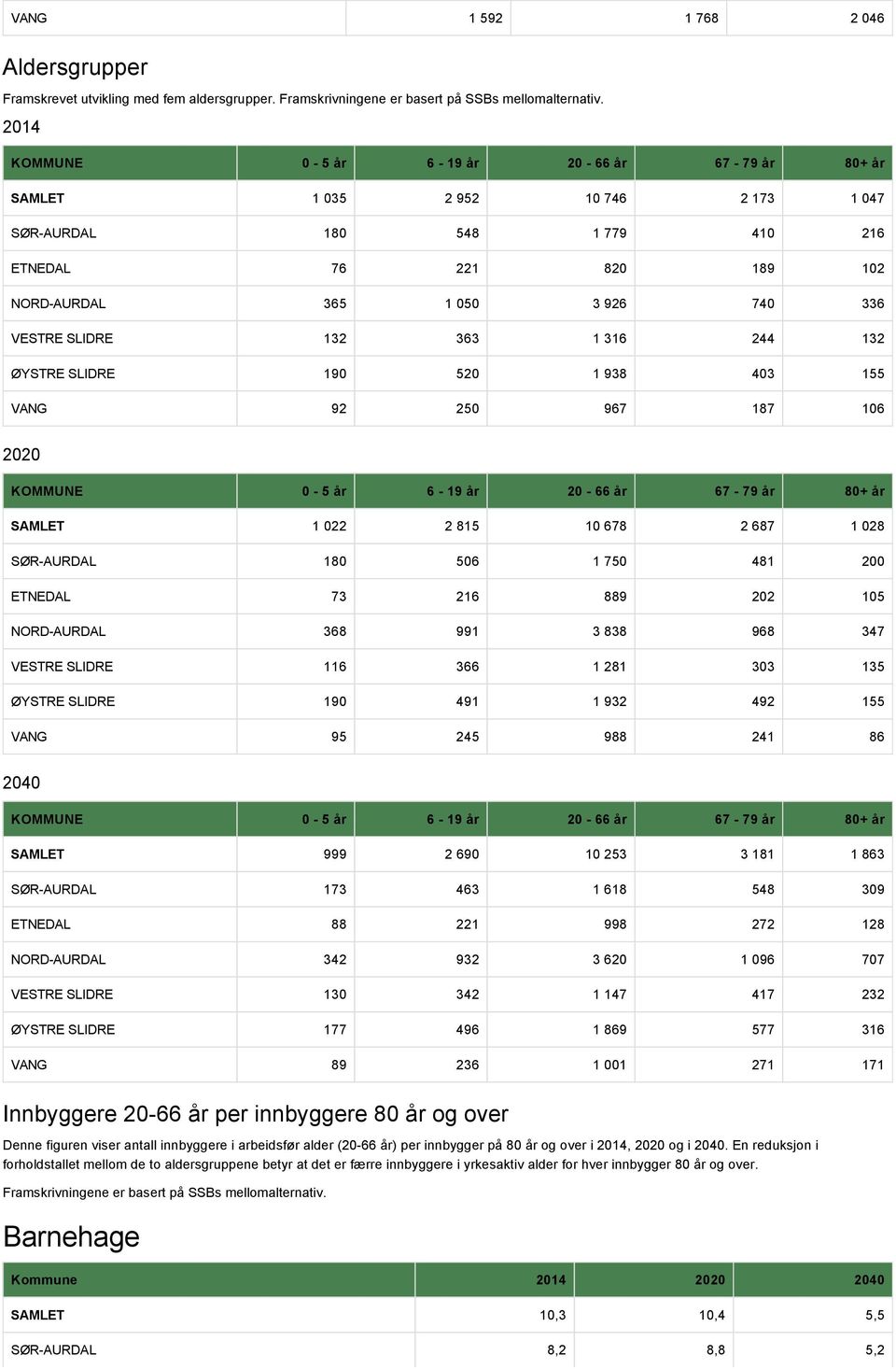 1 316 244 2 ØYSTRE SLIDRE 190 20 1 938 403 1 VANG 92 20 967 187 106 2020 KOMMUNE 0 år 6 19 år 20 66 år 67 79 år 80+ år SAMLET 1 022 2 81 10 678 2 687 1 028 SØR AURDAL 180 06 1 70 481 200 ETNEDAL 73