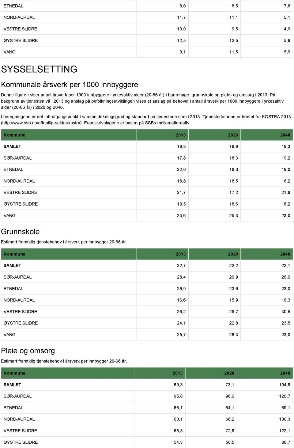 På bakgrunn av tjenestenivå i 20 og anslag på befolkningsutviklingen vises et anslag på behovet i antall årsverk per 1000 innbyggere i yrkesaktiv alder (20 66 år) i 2020 og 2040.