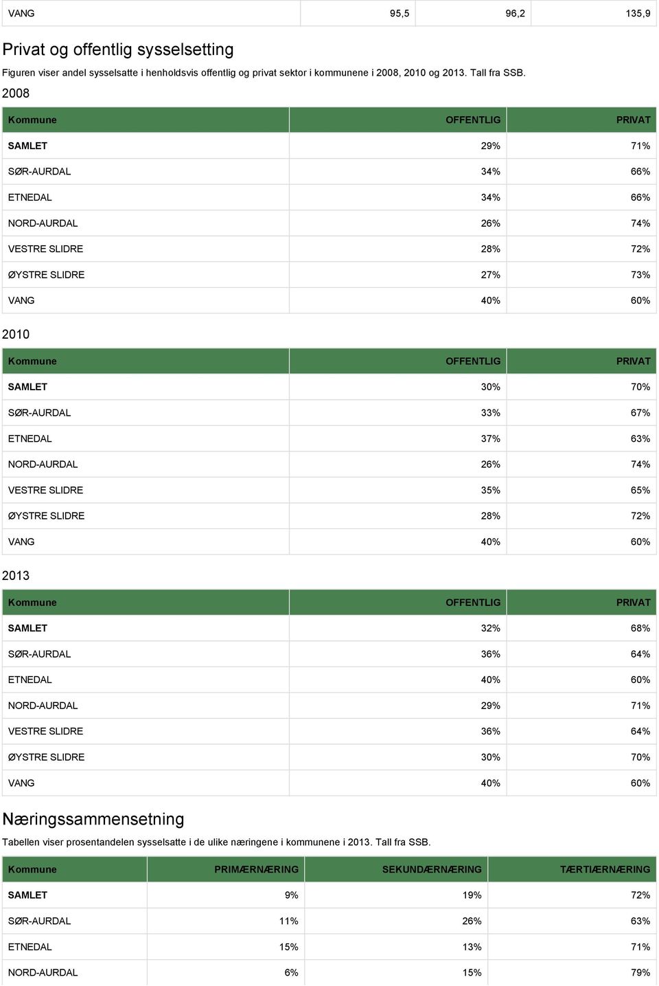 70% SØR AURDAL 33% 67% ETNEDAL 37% 63% NORD AURDAL 26% 74% VESTRE SLIDRE 3% 6% ØYSTRE SLIDRE 28% 72% VANG 40% 60% 20 Kommune OFFENTLIG PRIVAT SAMLET 32% 68% SØR AURDAL 36% 64% ETNEDAL 40% 60% NORD