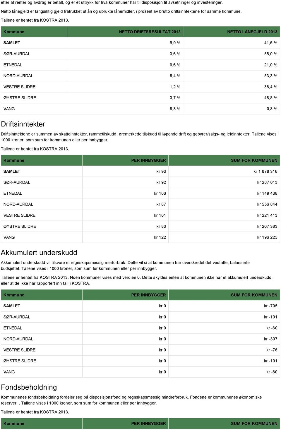 Kommune NETTO DRIFTSRESULTAT 20 NETTO LÅNEGJELD 20 SAMLET 6,0 % 41,6 % SØR AURDAL 3,6 %,0 % ETNEDAL 9,6 % 21,0 % NORD AURDAL 8,4 % 3,3 % VESTRE SLIDRE 1,2 % 36,4 % ØYSTRE SLIDRE 3,7 % 48,8 % VANG 8,8