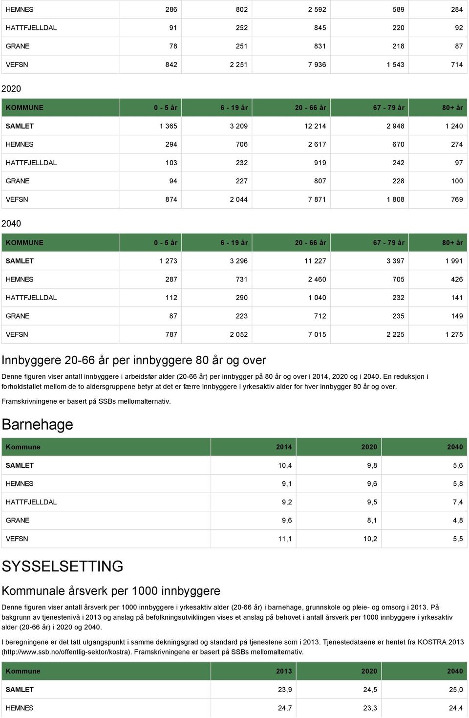 HATTFJELLDAL 1 90 1 040 3 141 GRANE 87 3 7 35 149 VEFSN 787 05 7 015 5 1 75 Innbyggere 0 66 år per innbyggere 80 år og over Denne figuren viser antall innbyggere i arbeidsfør alder (0 66 år) per