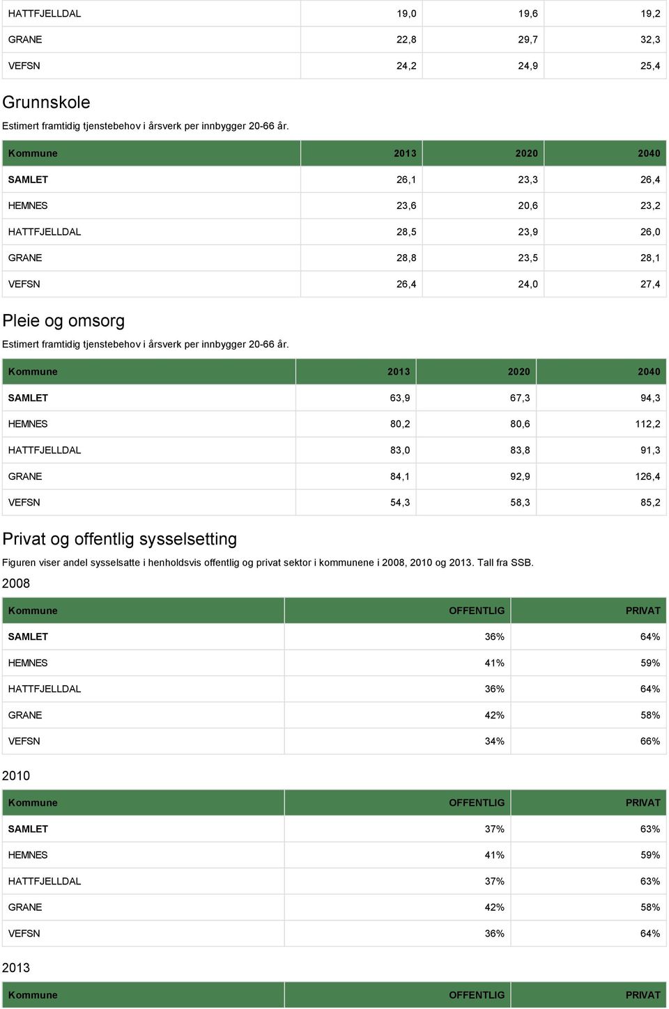 Kommune 013 00 040 SAMLET 63,9 67,3 94,3 HEMNES 80, 80,6 1, HATTFJELLDAL 83,0 83,8 91,3 GRANE 84,1 9,9 6,4 VEFSN 54,3 58,3 85, Privat og offentlig sysselsetting Figuren viser andel sysselsatte i