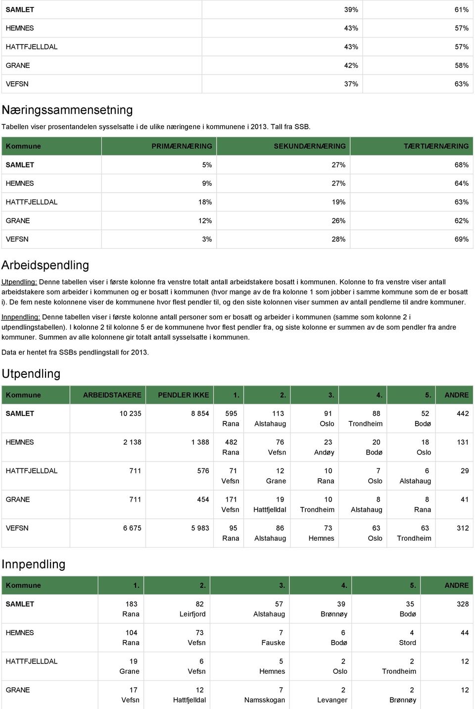 kolonne fra venstre totalt antall arbeidstakere bosatt i kommunen.