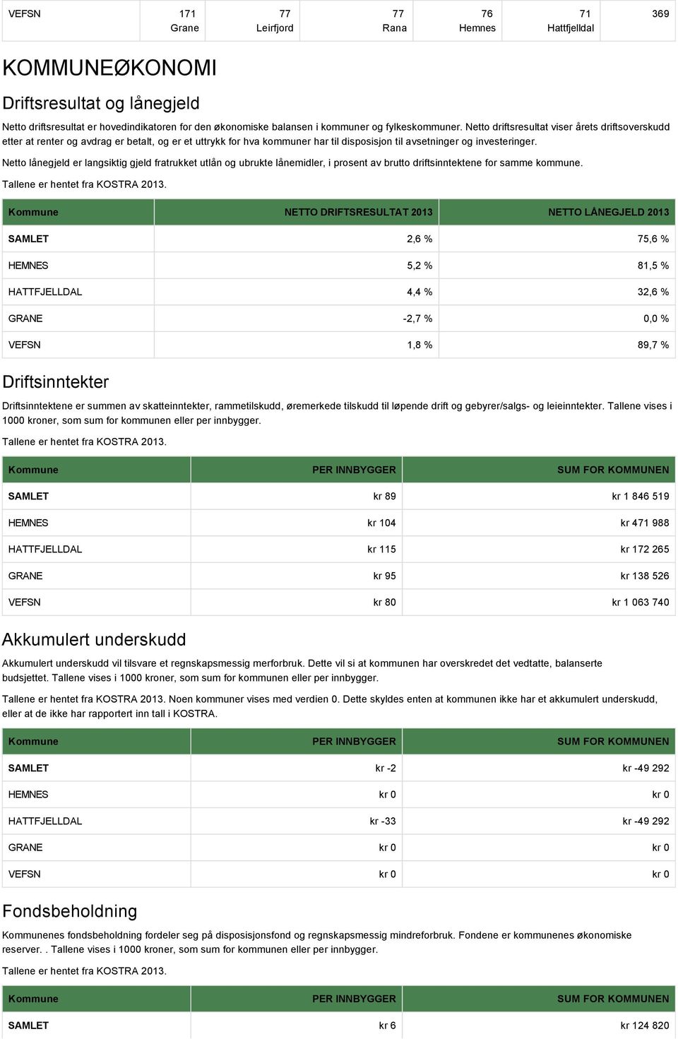 Netto lånegjeld er langsiktig gjeld fratrukket utlån og ubrukte lånemidler, i prosent av brutto driftsinntektene for samme kommune. Tallene er hentet fra KOSTRA 013.