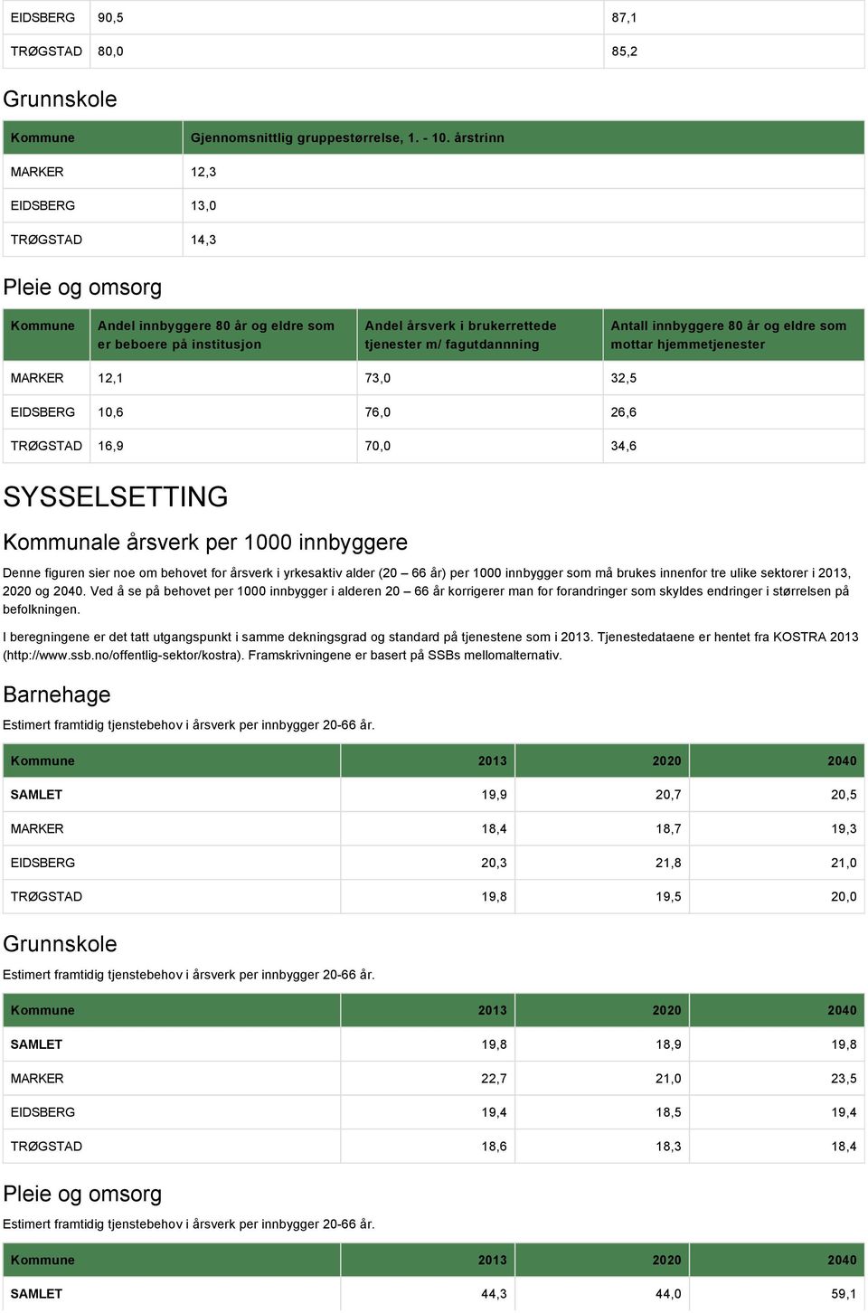 innbyggere 80 år og eldre som mottar hjemmetjenester MARKER 12,1 73,0 32,5 EIDSBERG 10,6 76,0 26,6 TRØGSTAD 16,9 70,0 34,6 SYSSELSETTING Kommunale årsverk per 1000 innbyggere Denne figuren sier noe