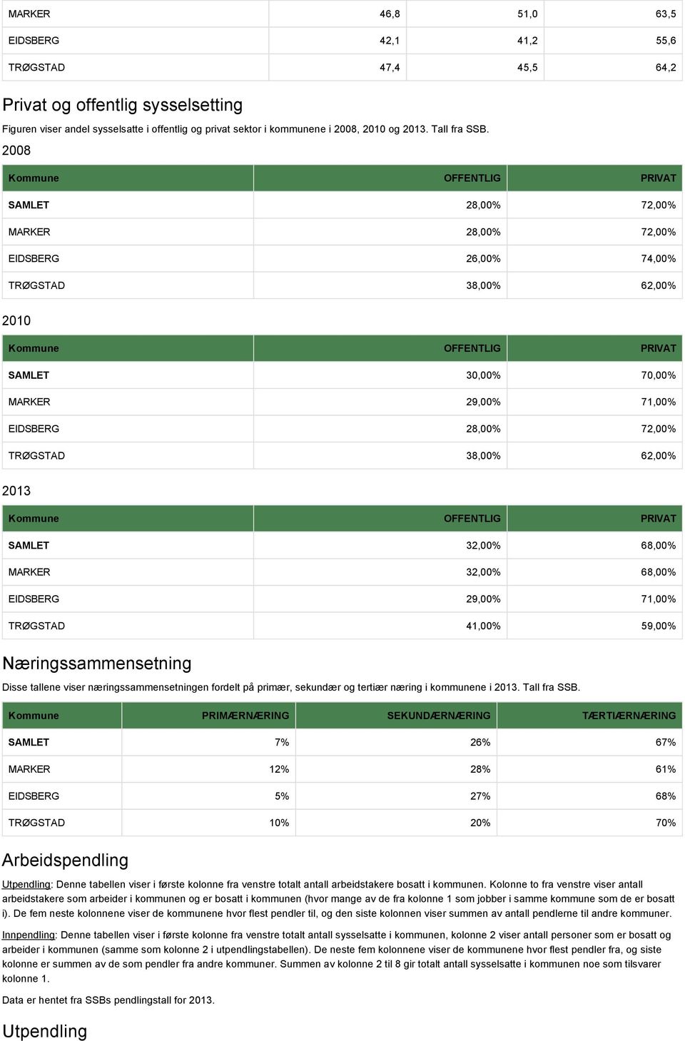 2008 Kommune OFFENTLIG PRIVAT SAMLET 28,00% 72,00% MARKER 28,00% 72,00% EIDSBERG 26,00% 74,00% TRØGSTAD 38,00% 62,00% 2010 Kommune OFFENTLIG PRIVAT SAMLET 30,00% 70,00% MARKER 29,00% 71,00% EIDSBERG