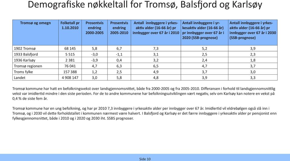 1933 Balsfjord 5 515-3,0-1,1 3,1 2,5 2,3 1936 Karlsøy 2 381-3,9 0,4 3,2 2,4 1,8 Tromsø regionen 76 041 4,7 6,3 6,5 4,7 3,7 Troms fylke 157 388 1,2 2,5 4,9 3,7 3,0 Landet 4 908 147 3,0 5,8 4,8 3,9 3,3