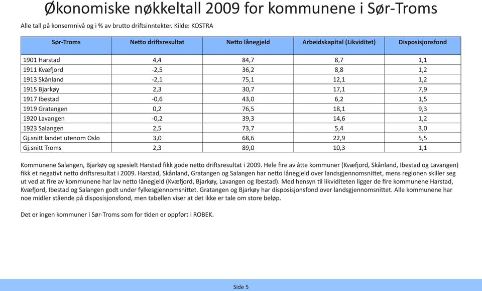 1,2 1915 Bjarkøy 2,3 30,7 17,1 7,9 1917 Ibestad -0,6 43,0 6,2 1,5 1919 Gratangen 0,2 76,5 18,1 9,3 1920 Lavangen -0,2 39,3 14,6 1,2 1923 Salangen 2,5 73,7 5,4 3,0 Gj.