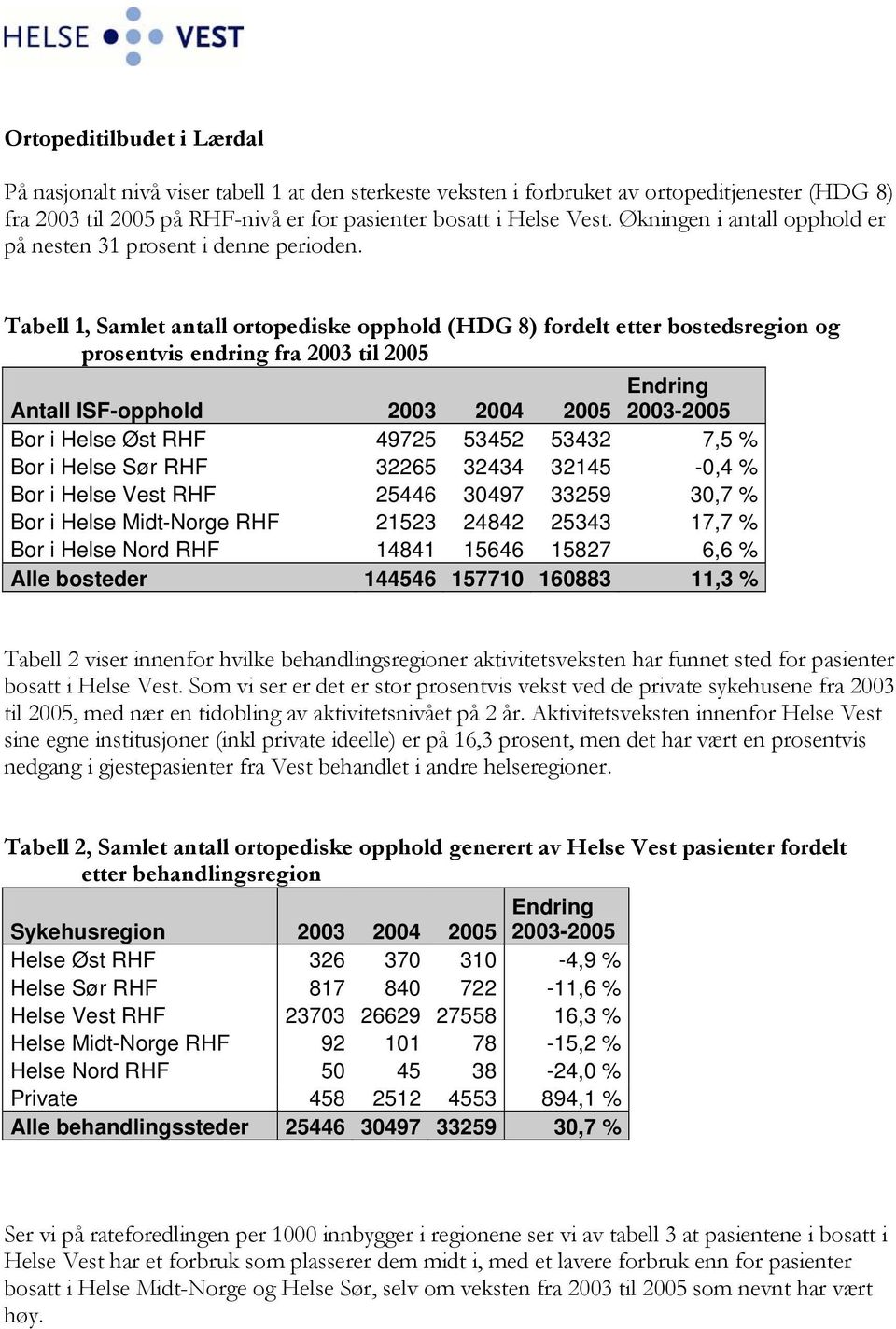 Tabell 1, Samlet antall ortopediske opphold (HDG 8) fordelt etter bostedsregion og prosentvis endring fra 2003 til 2005 Antall ISF-opphold 2003-2005 Bor i Helse Øst RHF 49725 53452 53432 7,5 % Bor i