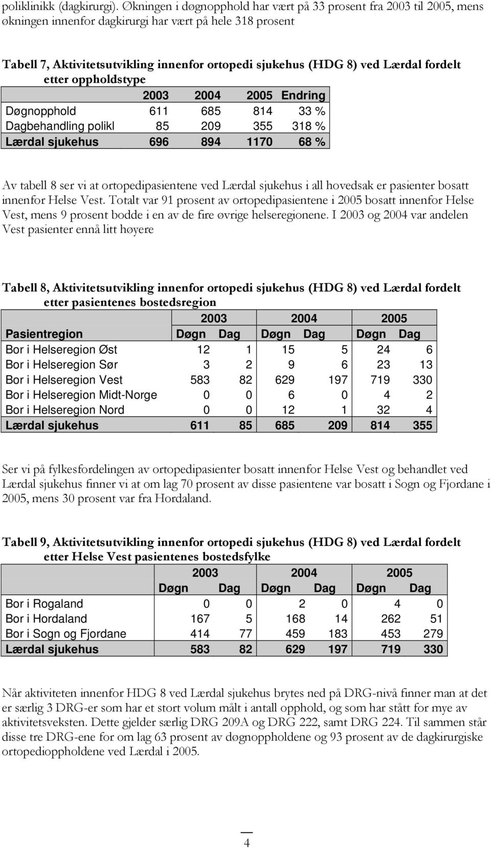 Lærdal fordelt etter oppholdstype Døgnopphold 611 685 814 33 % Dagbehandling polikl 85 209 355 318 % Lærdal sjukehus 696 894 1170 68 % Av tabell 8 ser vi at ortopedipasientene ved Lærdal sjukehus i