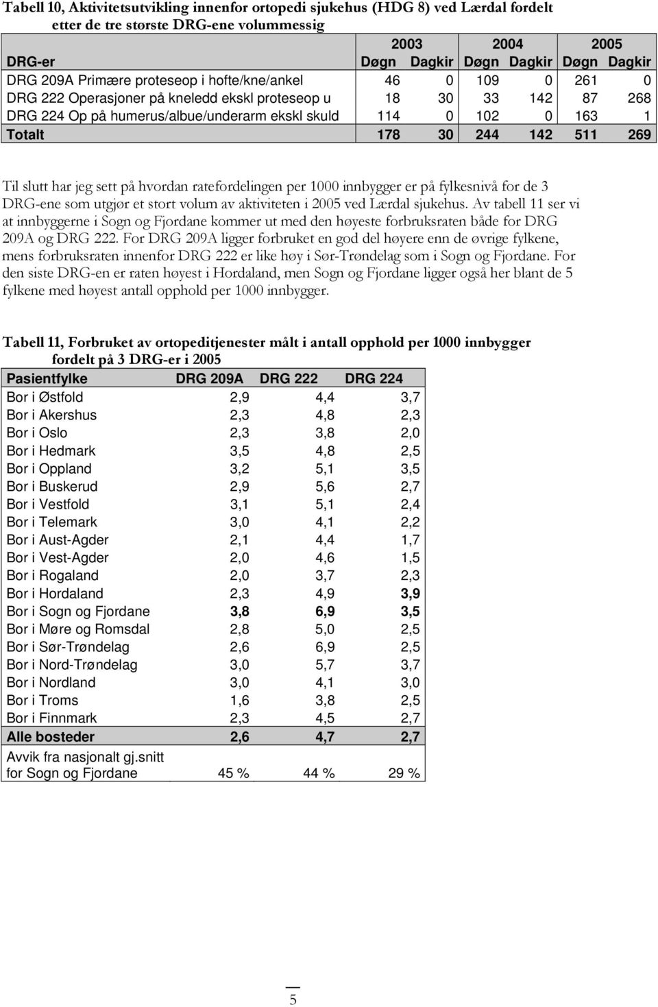 Til slutt har jeg sett på hvordan ratefordelingen per 1000 innbygger er på fylkesnivå for de 3 DRG-ene som utgjør et stort volum av aktiviteten i 2005 ved Lærdal sjukehus.